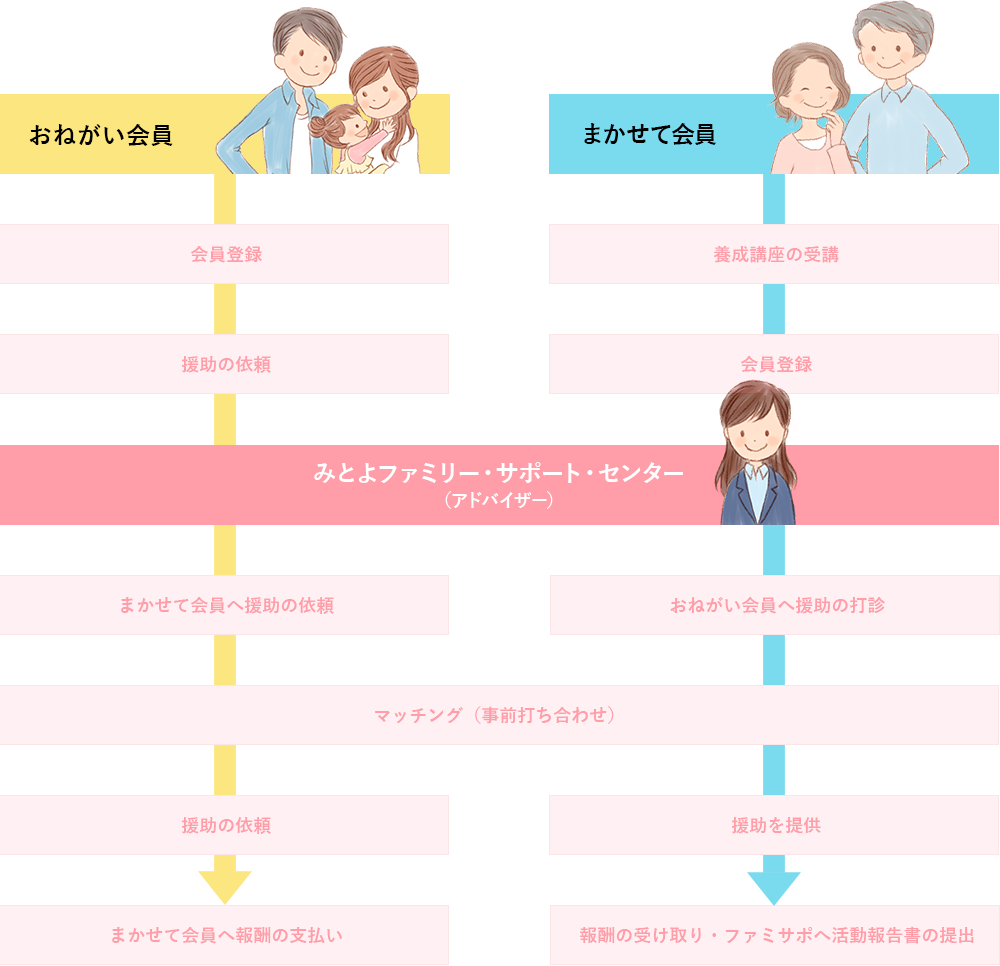 利用までの流れ