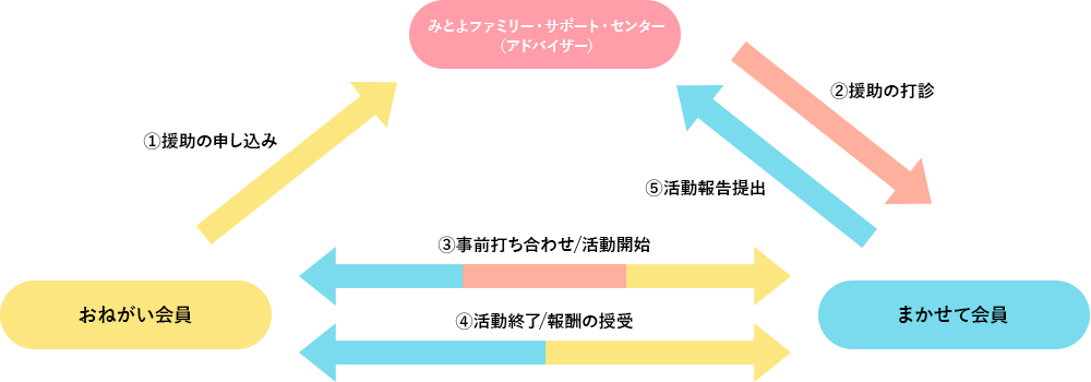 ファミサポ全体図