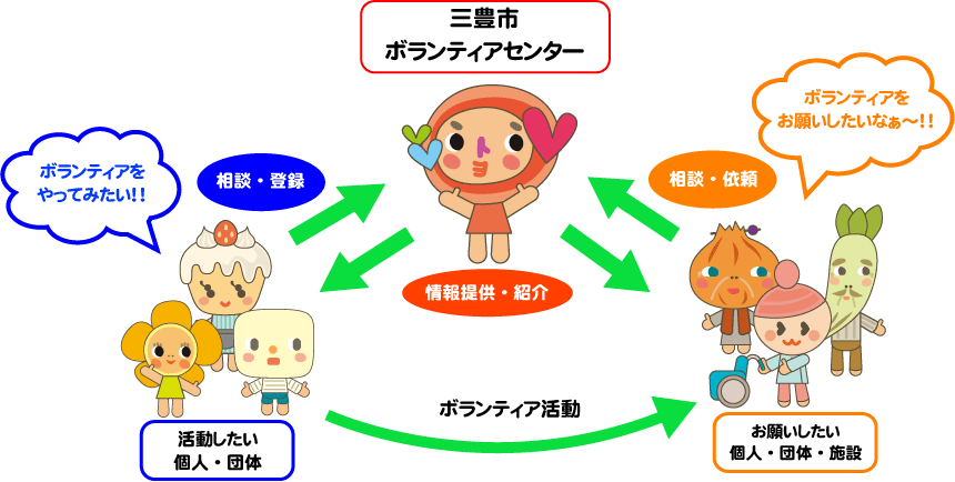 ボランティアセンターに登録、活動までの流れ